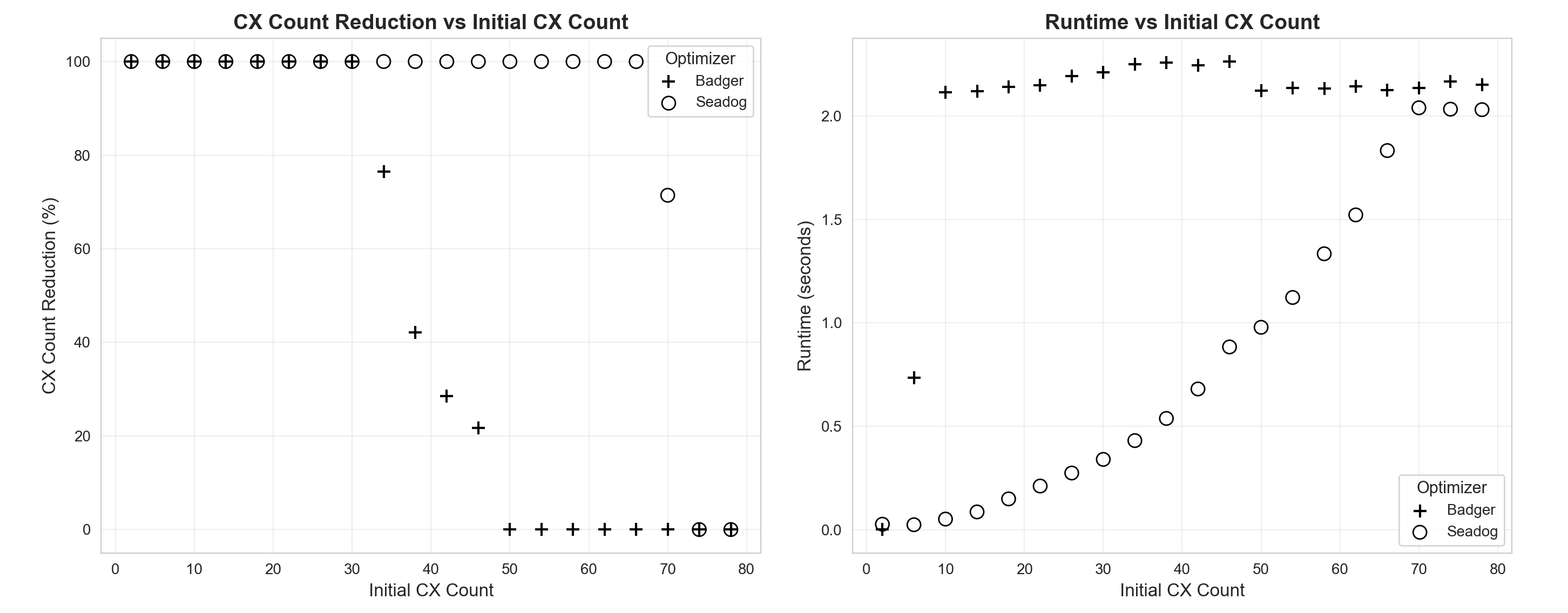 CX gate count reduction (left) and runtime (right) for the Badger and Seadog optimisers. 100% gate count reduction is optimal. A timeout was set to 2 seconds.